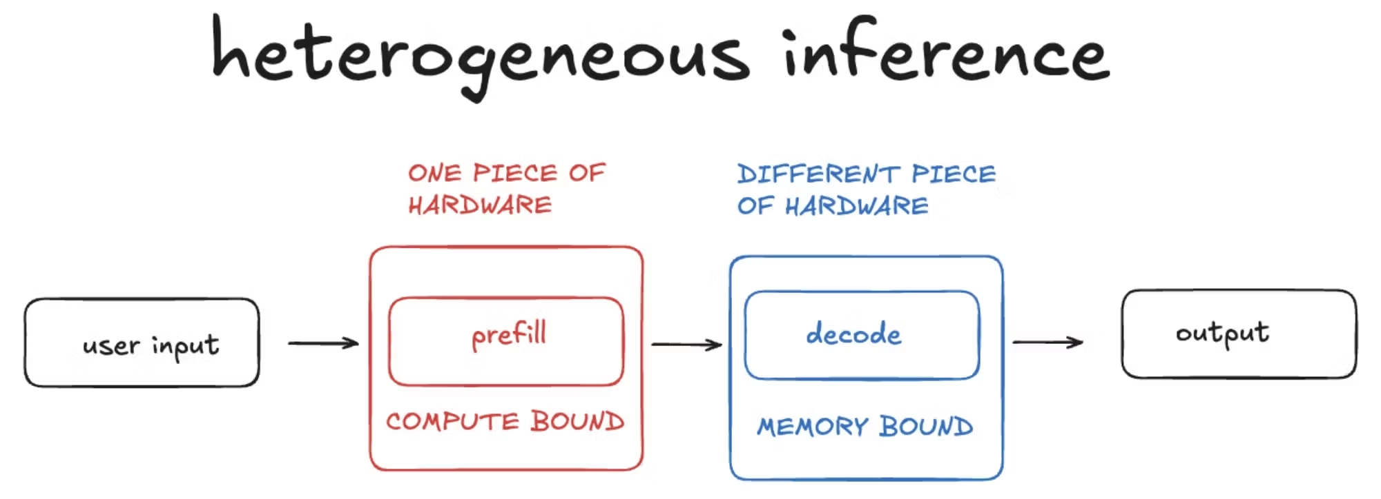 Compute bound인 Prefill과 Memory bound인 Decode를 다른 하드웨어에서 돌리는 것을 보여준다. 출처: Cerebras,