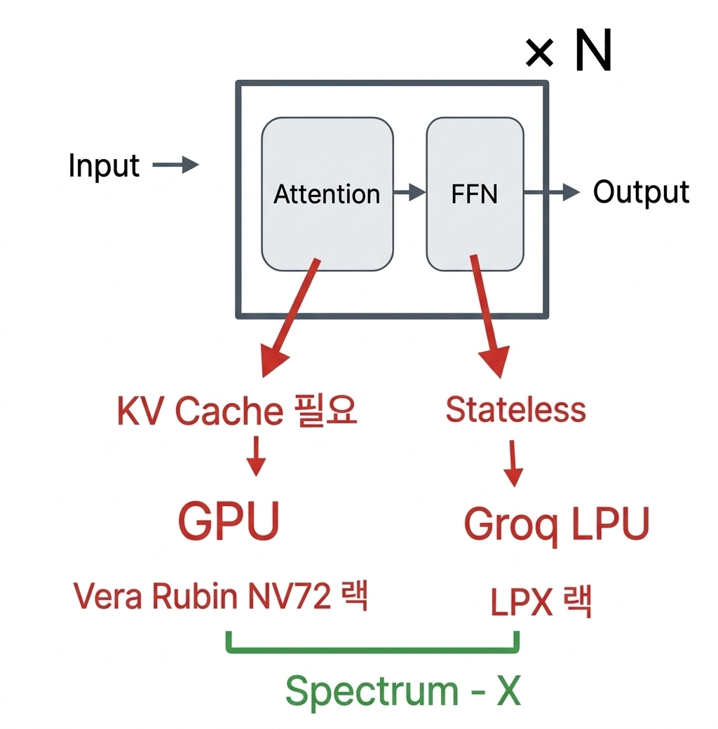 AFD(Attention FFN Disaggregation) KV Cache가 커지는 Memory bound 인 Attention은 GPU가 담당하고, 빠른 연산이 필요하고 이전 토큰 결과를 참조할 필요가 없는(Stateless) FFN는 Groq LPU가 담당한다. ⓒ deep daiv.