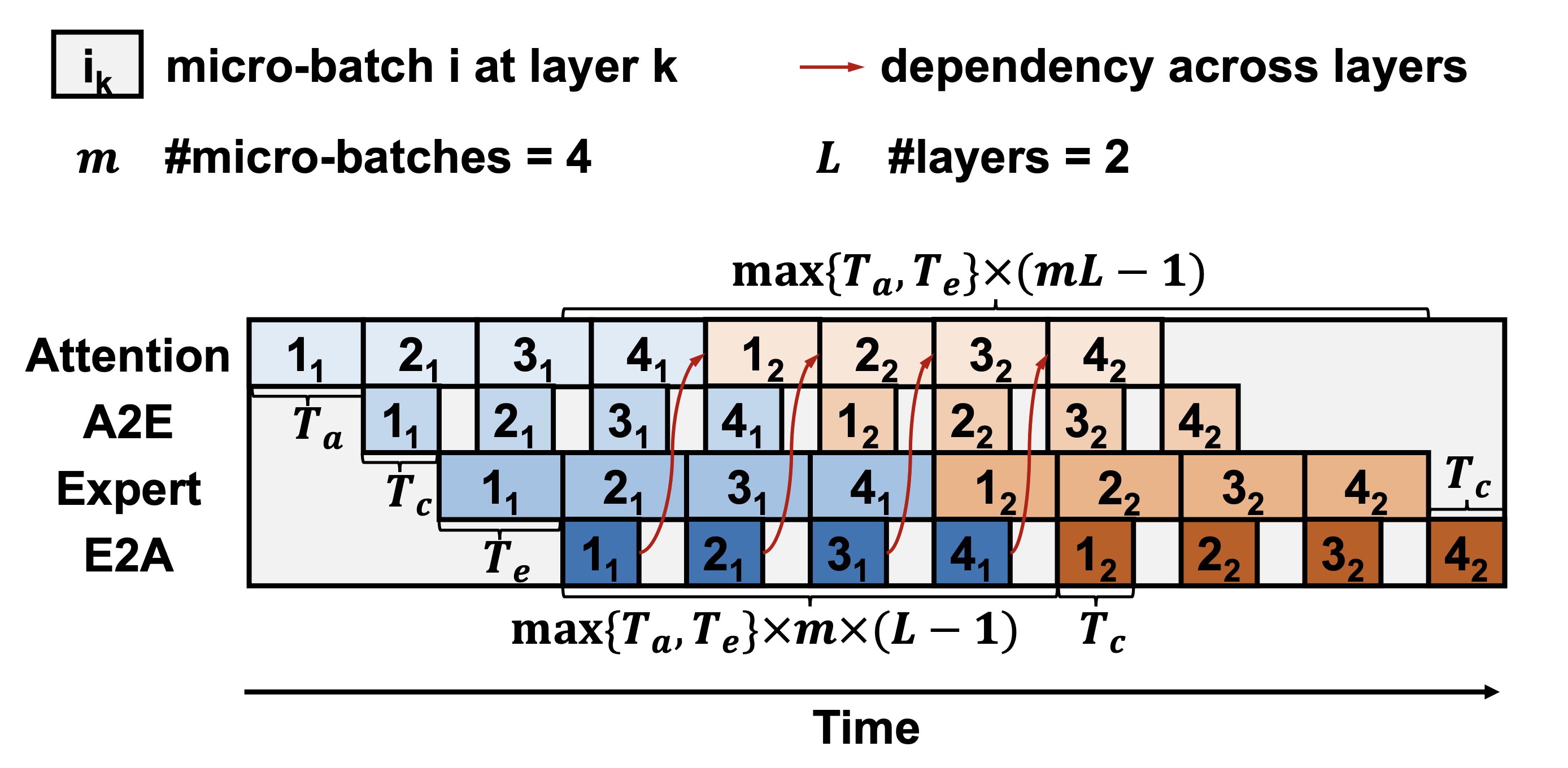 Ping Pong 파이프라인 출처: MegaScale Infer: Serving Mixture of Experts at Scale with Disaggregated Expert Parallelism(Zhu et al., 2025)
