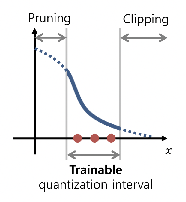 Learning to Quantize Deep Networks by Optimizing Quantization Intervals with Task Loss (Jung et al., 2019)