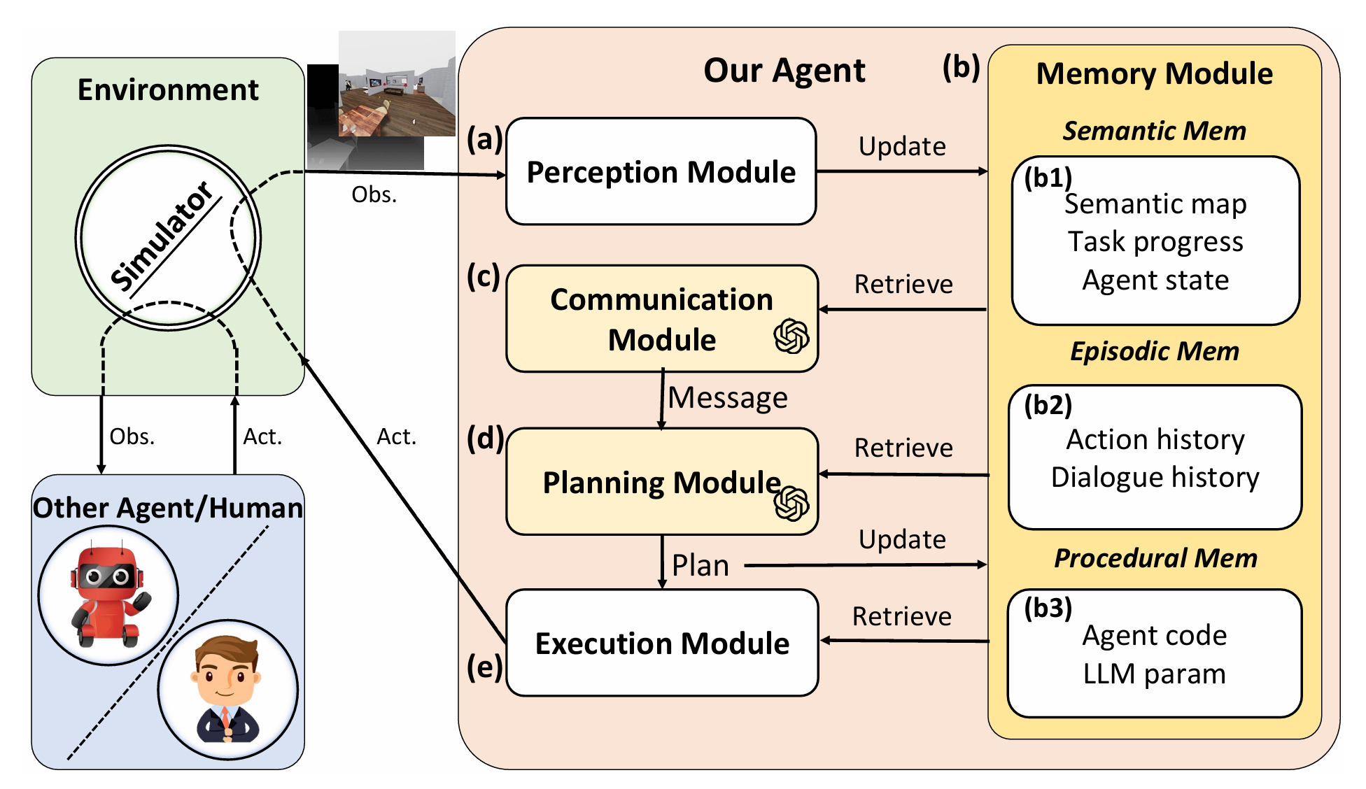 CoELA Framework