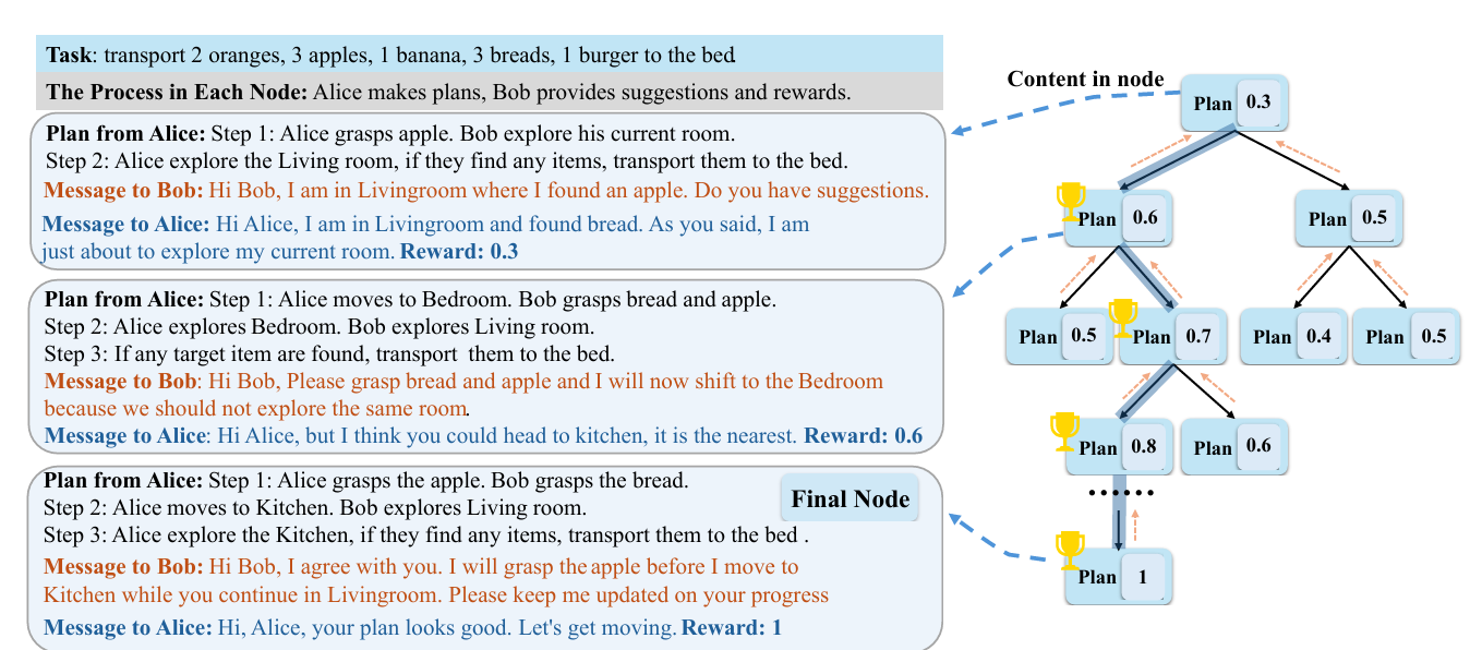 Collaborative Tree Search