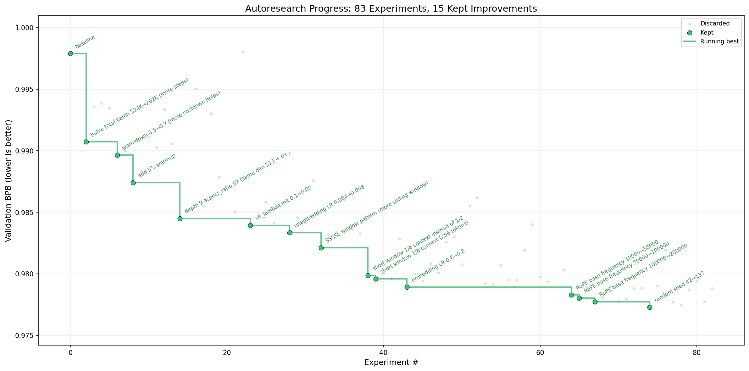 안드레이 카파시의 Autoresearch 실험. 총 83번의 짧은 실험 중 15번 개선 성과를 얻어냈다.