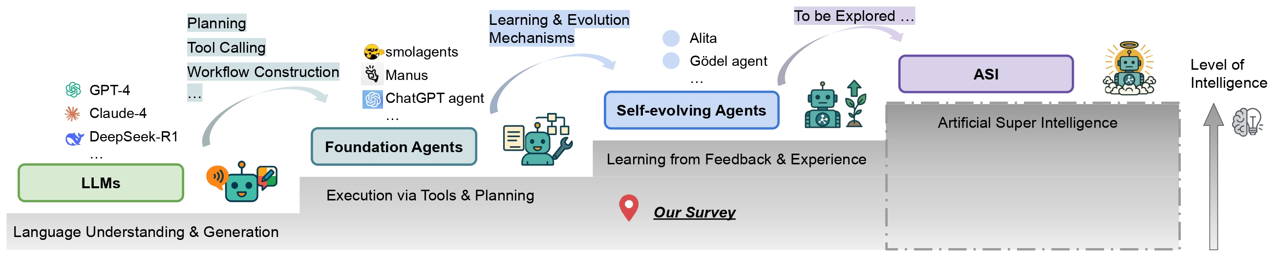 에이전트가 스스로 진화하는 발전 단계. 이 연구는 Self-evolving Agents 수준을 다루며, 현재도 해당 수준에 있다.
