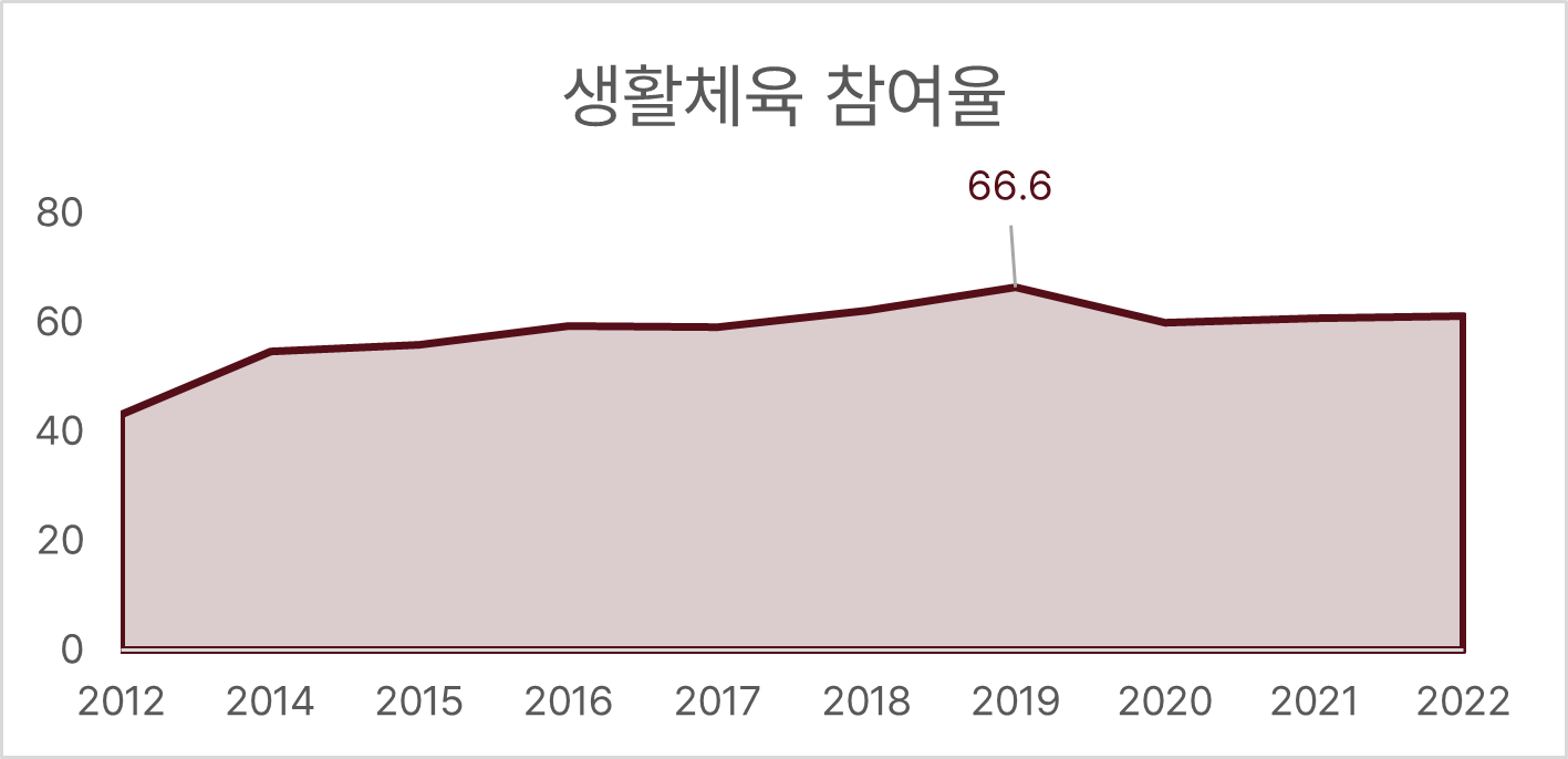 출처: 지표누리 (https://www.index.go.kr/unify dx-info.do?idxCd=4252)