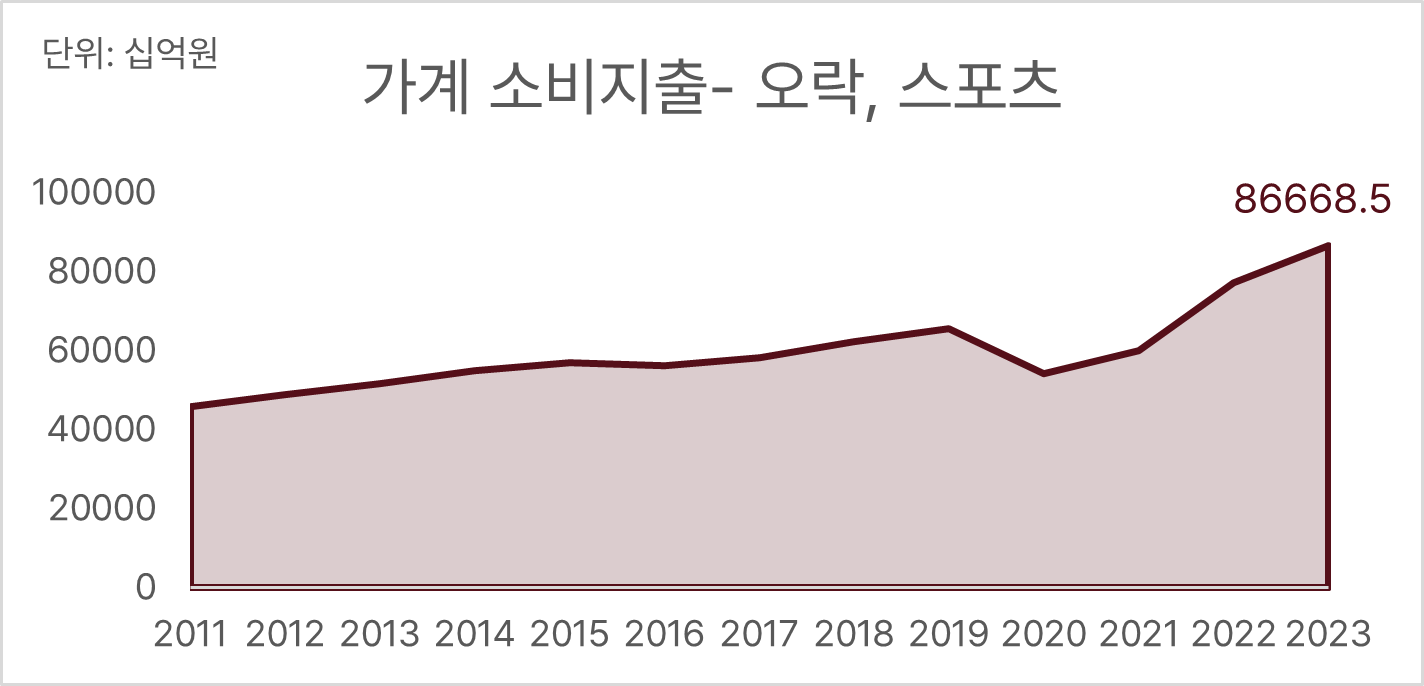 출처: 한국은행 경제통계시스템 (https://ecos.bok.or.kr/#/)
