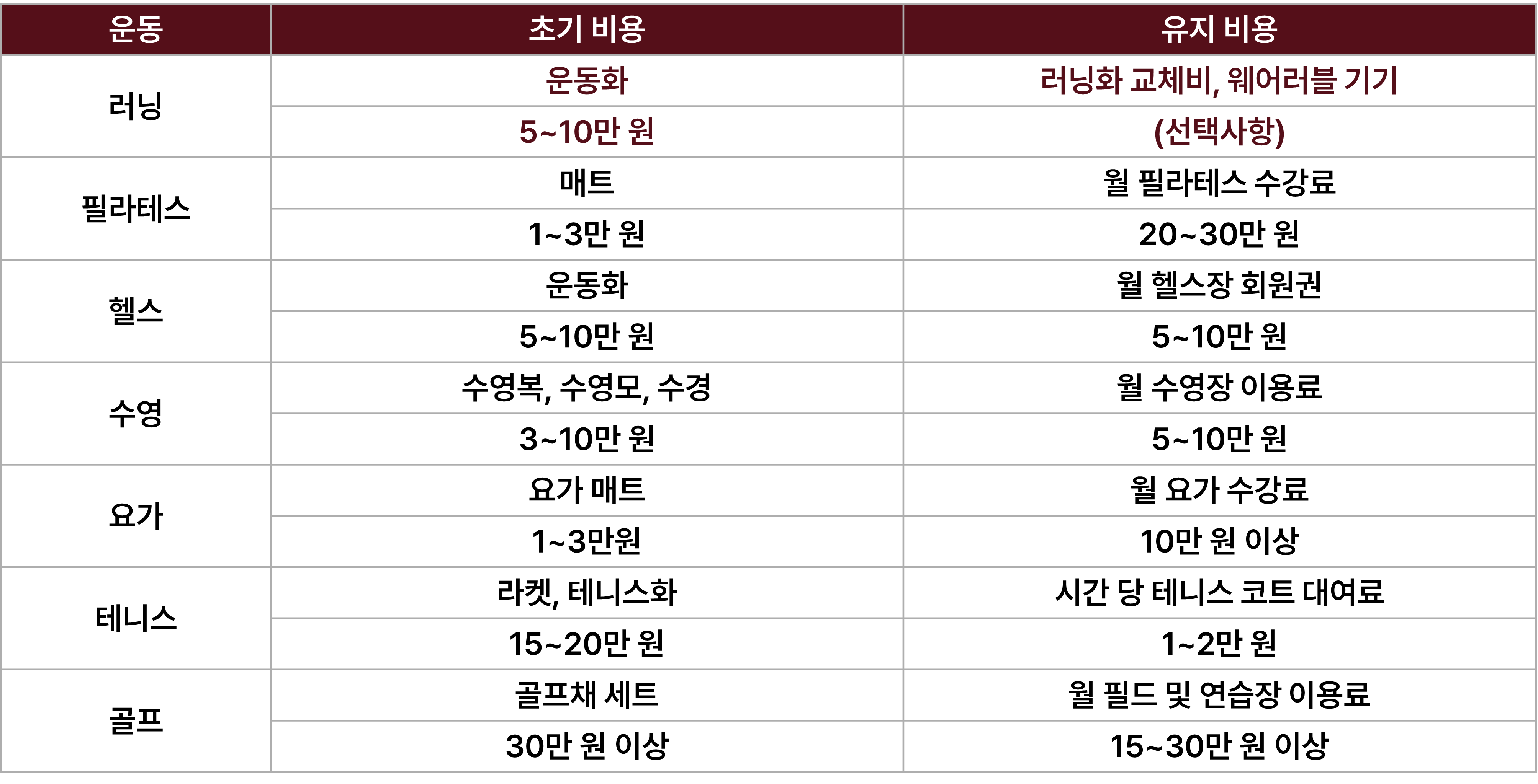운동 종목별 초기비용 및 유지비용 평균