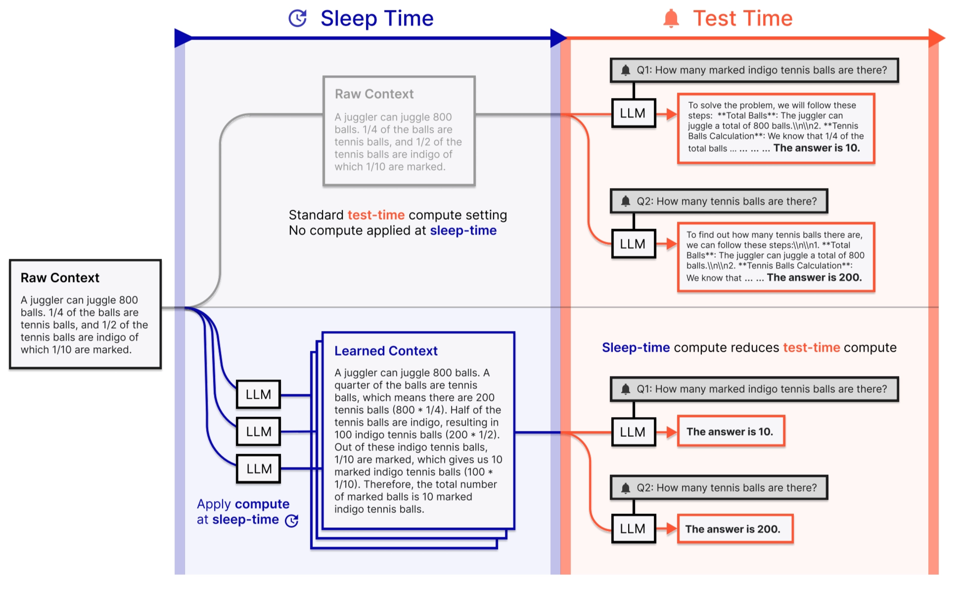 LLM 모델은 왼쪽의 Sleep Time 동안 미리 맥락을 처리하여 답변을 준비하며, 오른쪽의 Test Time에서는 미리 준비된 답변을 제공합니다.