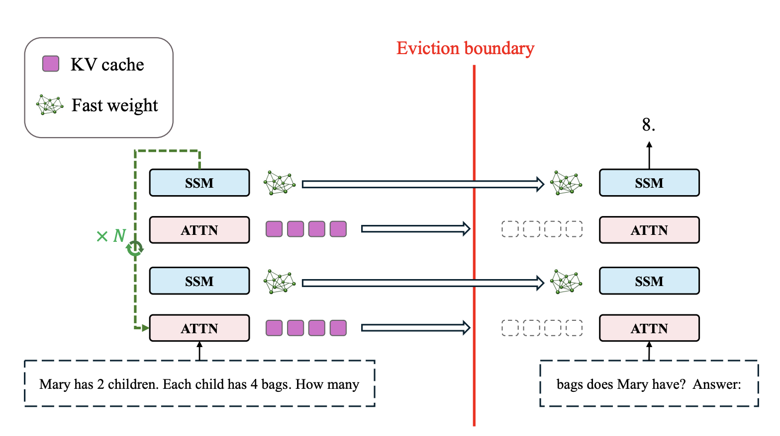 LLM 모델은 Eviction boundary를 기준으로, 왼쪽(Consolidation Phase)에서 N번 수면하고, 오른쪽(Prediction Phase)에서 한 번에 대답하게 됩니다.