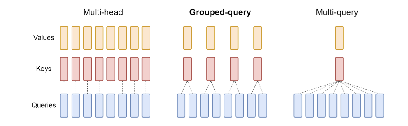 GQA: Training Generalized Multi-Query Transformer Models from Multi-Head Checkpoints (Joshua Ainslie et al., 2023)