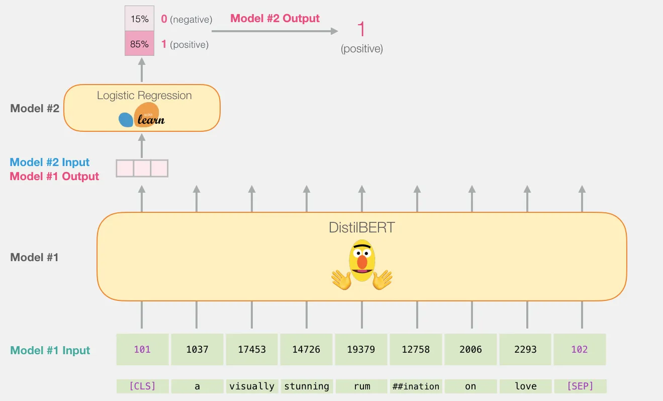 Model #1의 출력값을 입력값으로 받는 Model #2 Logistic Regression 레이어를 추가함으로써 긍정/부정 감정 예측 태스크로 변형할 수 있다. 그림 예시에서는 BERT를 경량화한 DistilBERT를 활용했다.