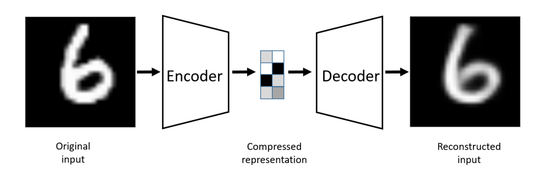오토인코더의 기본 원리 출처: Autoencoders(Bank et al., 2017)
