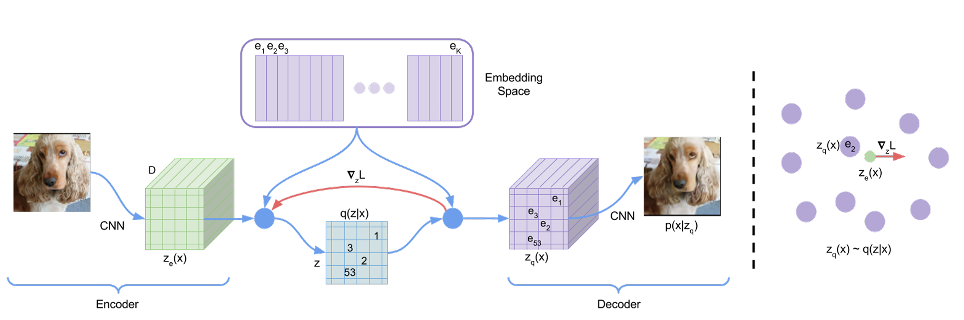 VQ VAE의 구조 출처: Neural discrete representation learning(Oord et al., 2017)