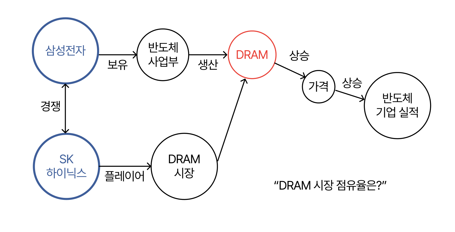GraphRAG는 개체 간 관계를 연결된 네트워크로 구축합니다.