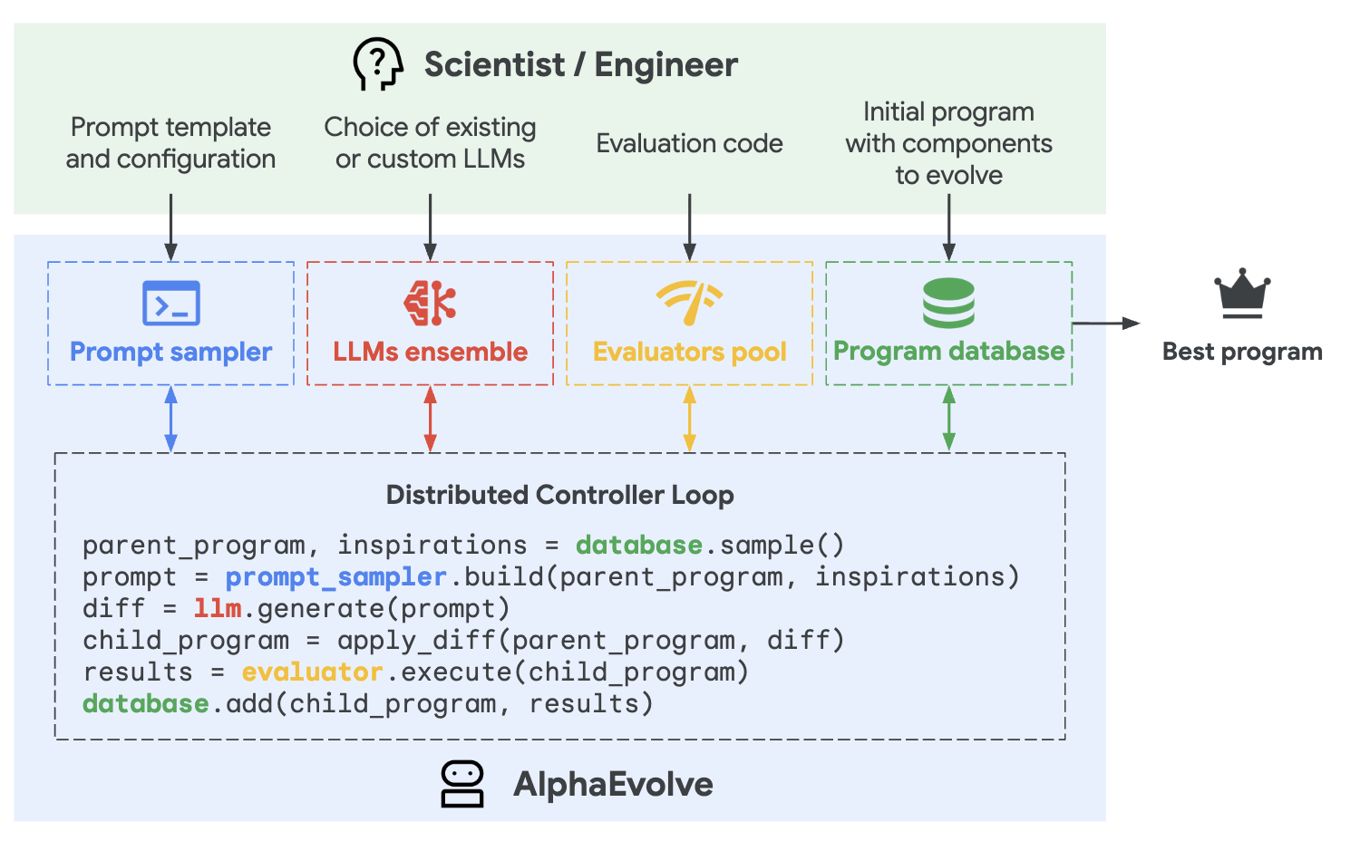 AlphaEvolve는 LLM이 제안한 코드 수정 사항(diffs)을 평가하고 우수한 해법을 다시 학습하며 성능을 극대화합니다. 출처: (Novikov et al., 2025)