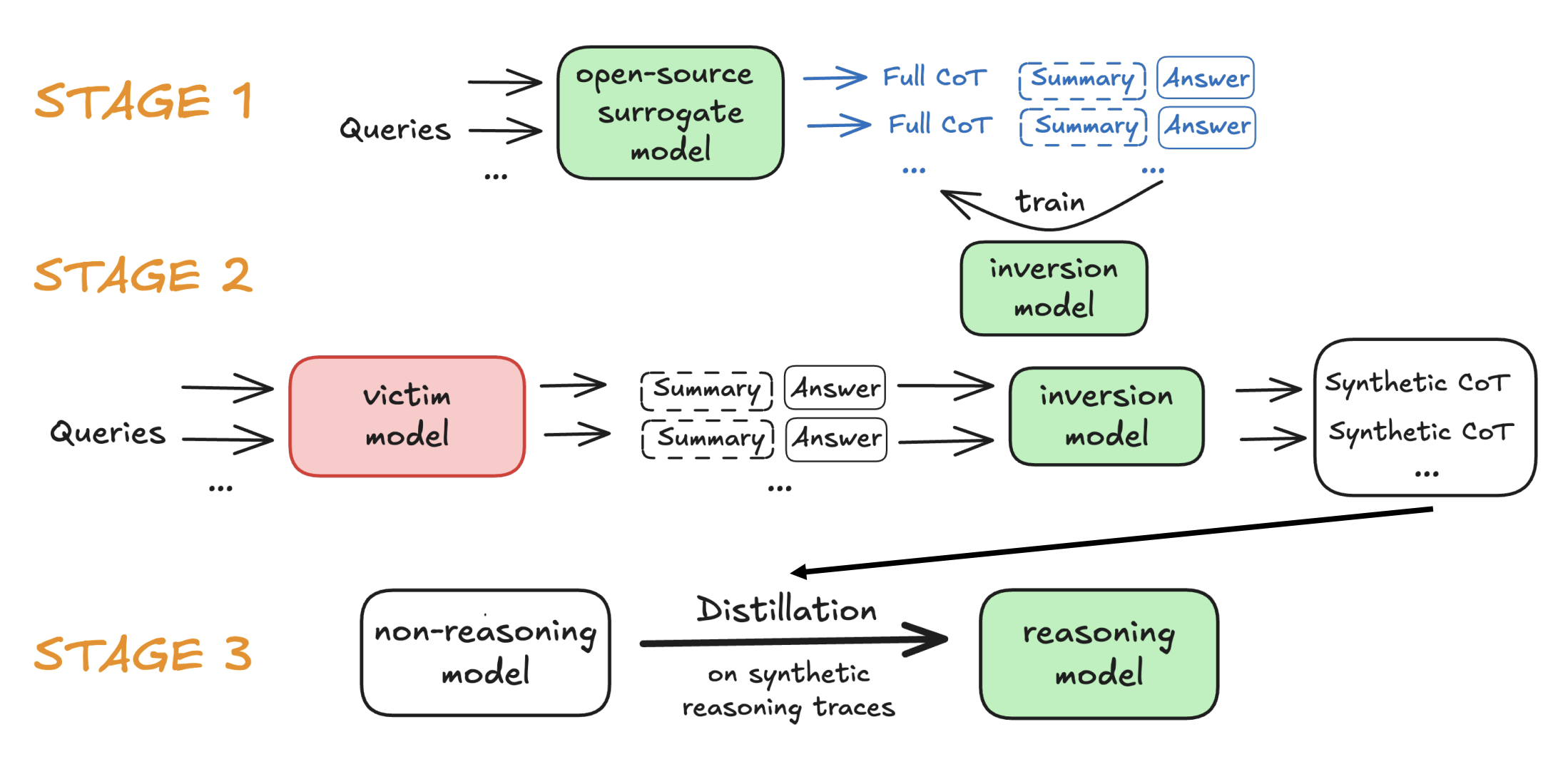 Trace Inversion의 세 단계. Surrogate Model로 Inversion Model을 학습하고(Stage 1), 상용 모델의 Reasoning Summary와 최종 답으로 전체 추론을 복원한 뒤(Stage 2), 이를 학생 모델 학습에 사용한다(Stage 3).