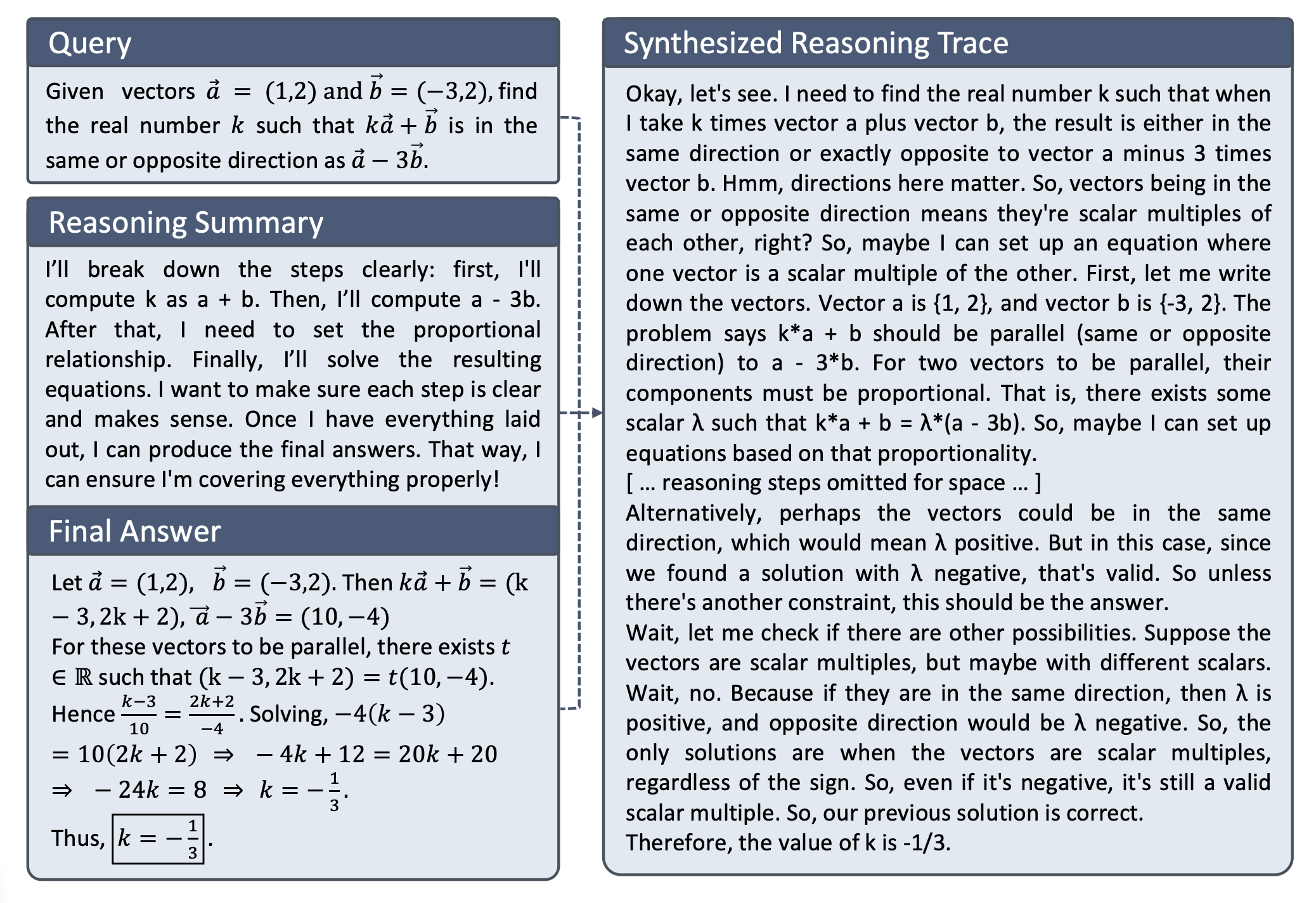 GPT-5.4 mini가 반환한 질문, Reasoning Summary, 최종 답과 Trace Inversion으로 복원한 전체 추론.