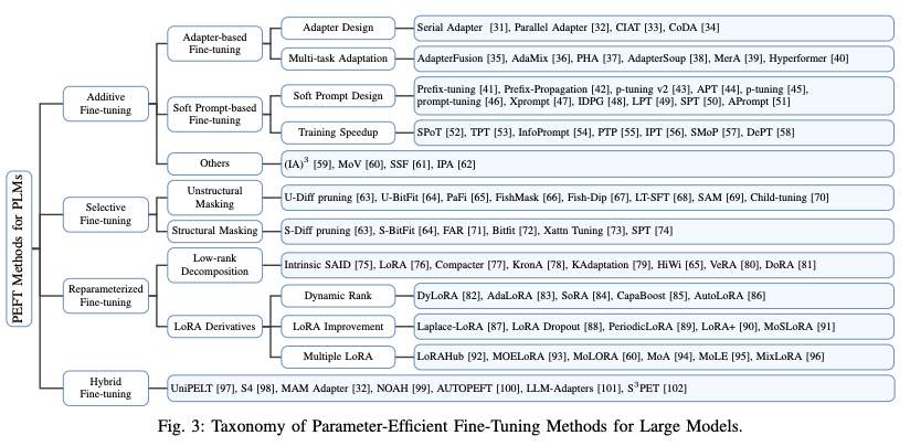 Parameter-Efficient Fine-Tuning for Large Models: A Comprehensive Survey (Han et al., 2024)