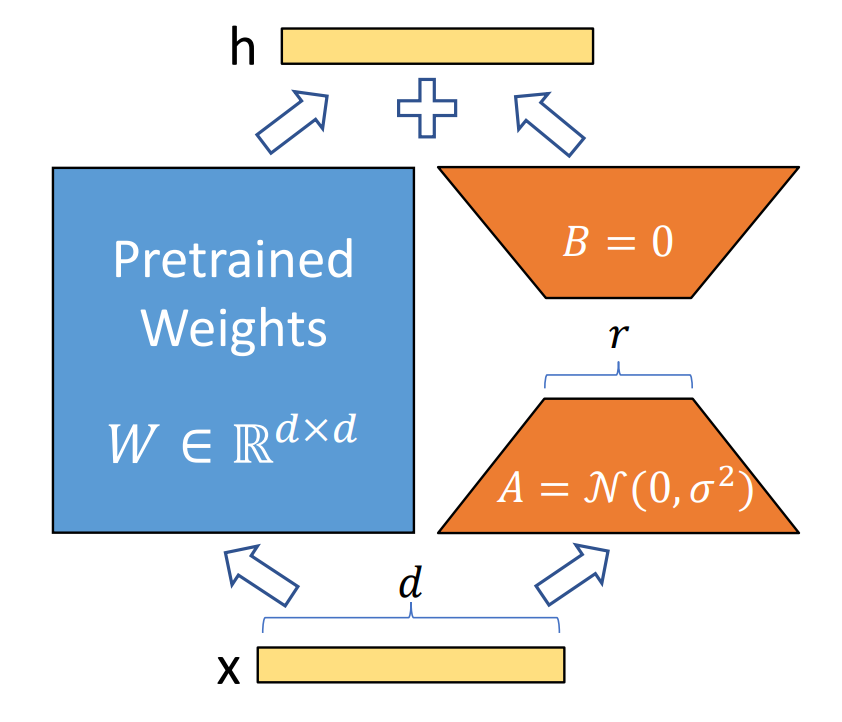 출처 : LORA: LOW RANK ADAPTATION OF LARGE LANGUAGE MODELS (Hu et al., 2021)