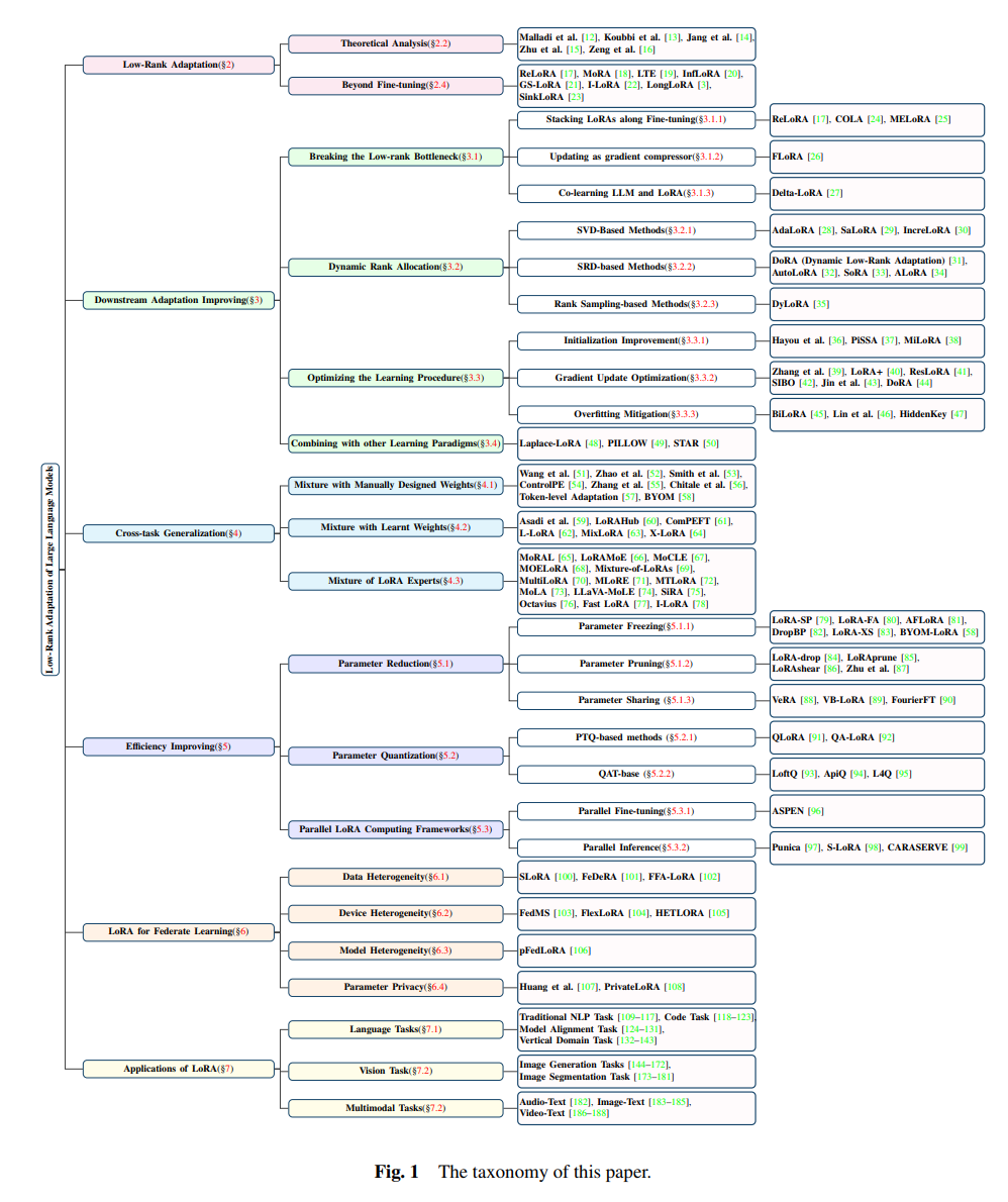 출처: A Survey on LoRA of Large Language Models (Mao et al., 2024)