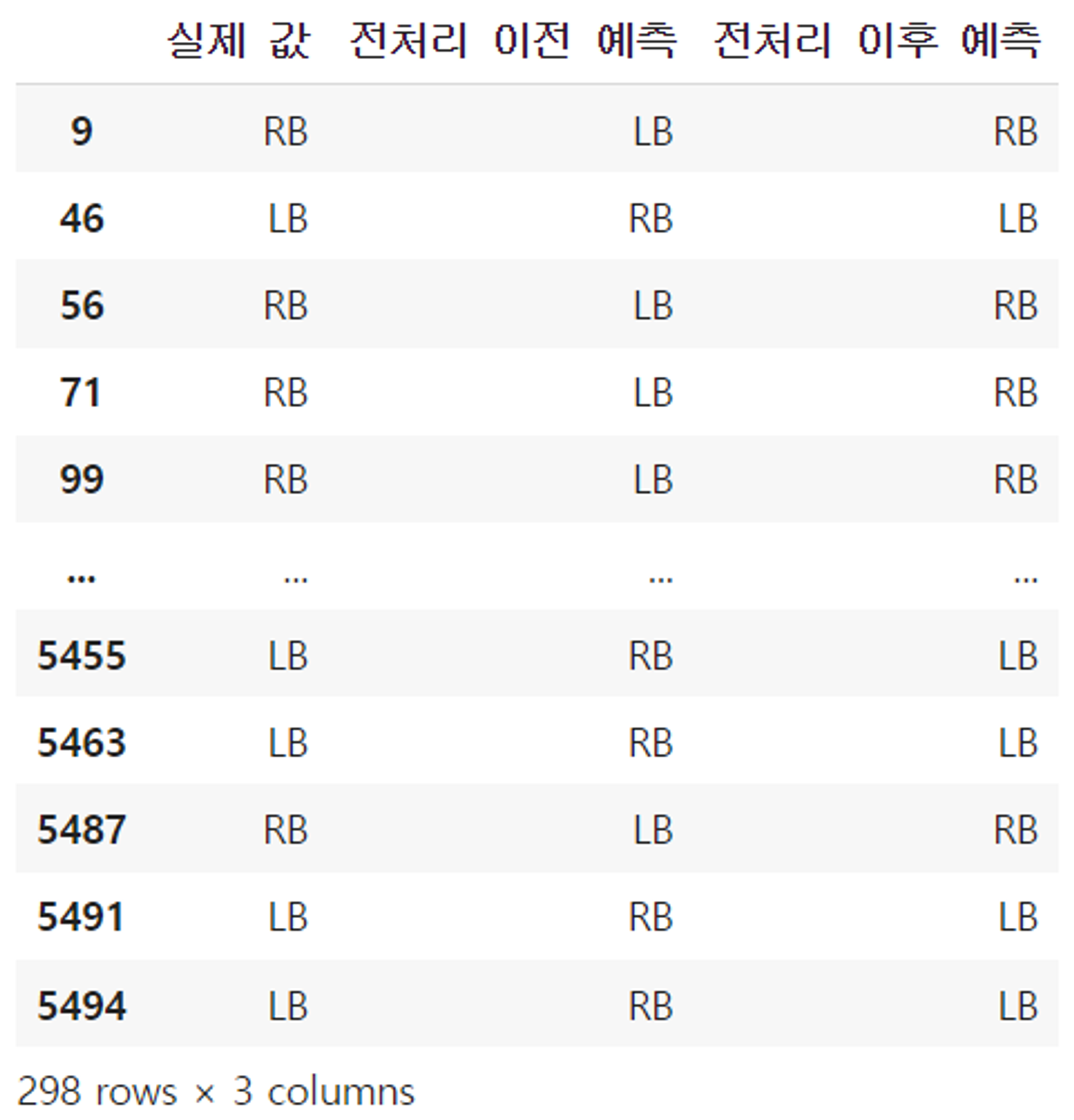 전처리 이전 예측을 잘 못했으나 전처리 이후 예측을 잘 수행한 경우. 왼쪽 오른쪽 포지션을 더 정확하게 예측할 수 있음을 확인할 수 있습니다.