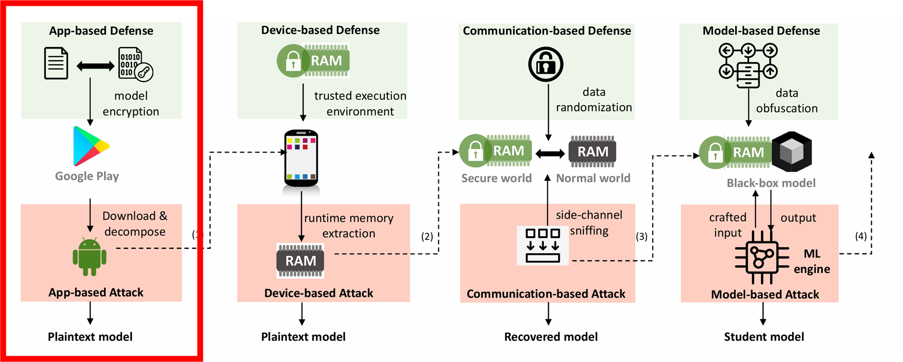 App based Attack&Defense 출처: All you need to know about On Device ML model extraction the gap between research and practice(Nayan, Tushar, et al., 2024)