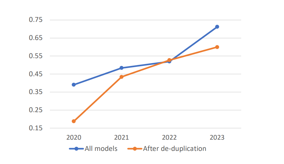 ModelXray의 공격 성공률 출처: All you need to know about On Device ML model extraction the gap between research and practice(Nayan, Tushar, et al., 2024)
