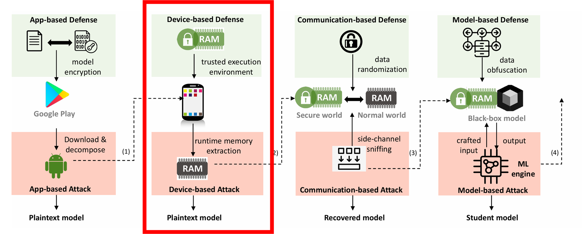 Device based Attack&Defense 출처: All you need to know about On Device ML model extraction the gap between research and practice(Nayan, Tushar, et al., 2024)