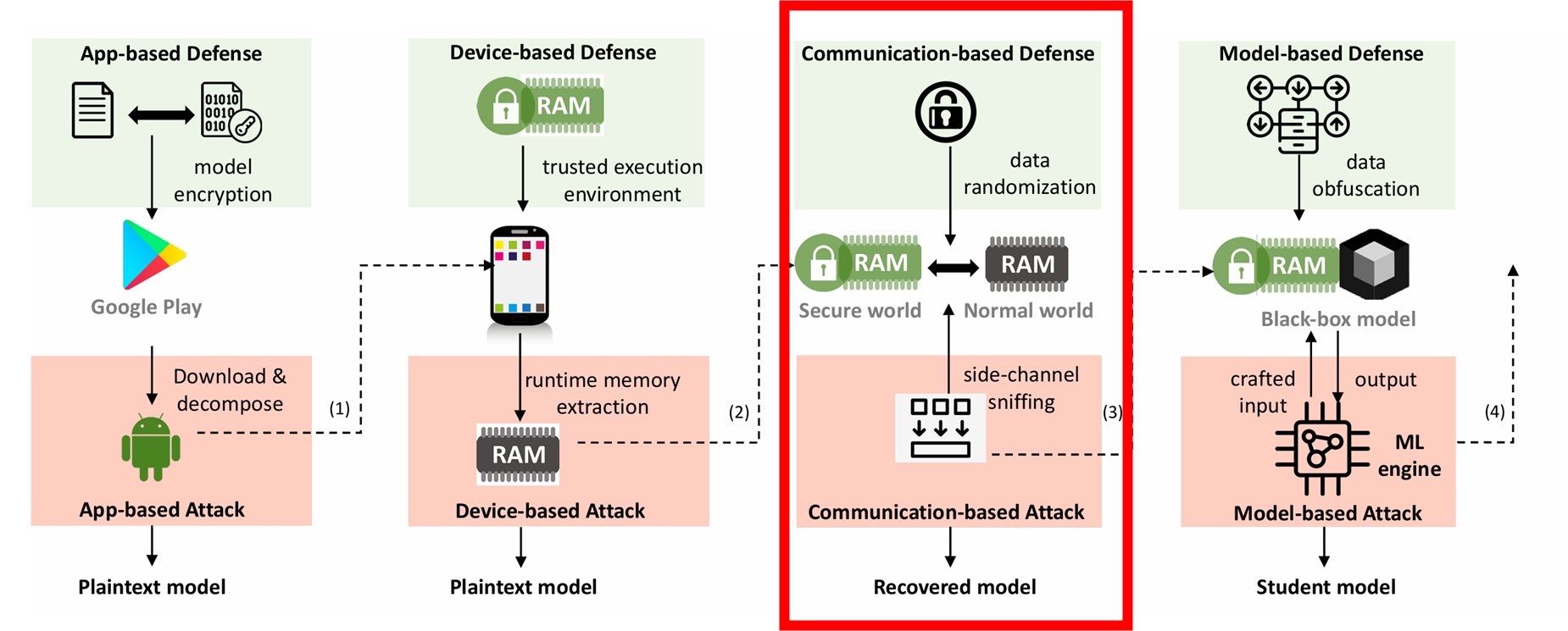 Communication based Attack&Defense 출처: All you need to know about On Device ML model extraction the gap between research and practice(Nayan, Tushar, et al., 2024)