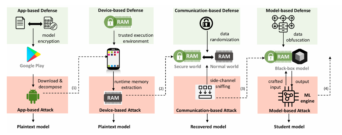Model based Attack&Defense 출처: All you need to know about On Device ML model extraction the gap between research and practice(Nayan, Tushar, et al., 2024)