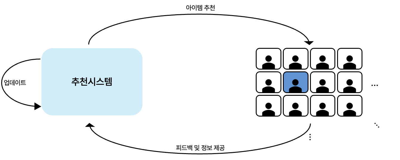 추천시스템의 과정