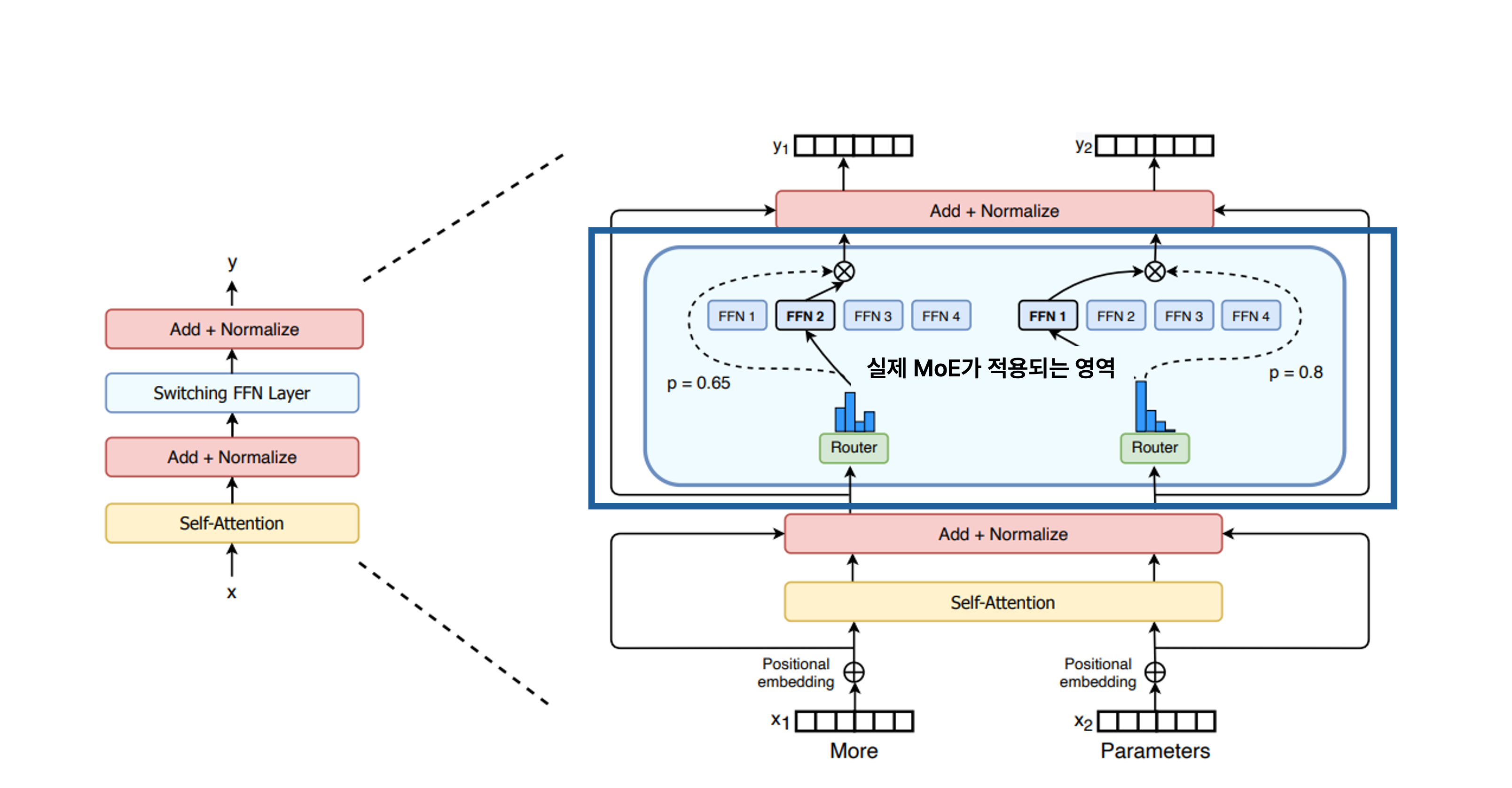MoE는 기존 FFN을 대체하여 여러 개의 FFN을 Expert로 가진 확장된 FFN 형태로 구현된다.