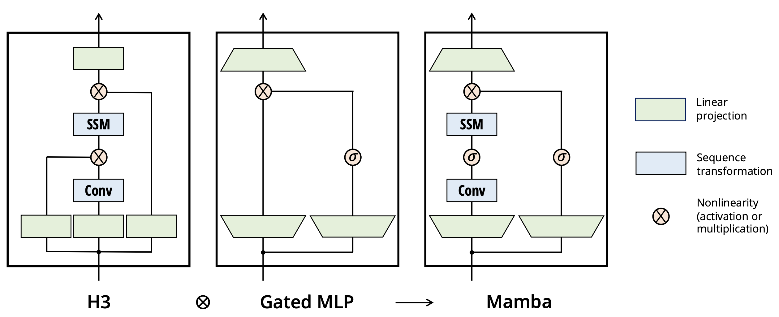 Mamba 아키텍처 다이어그램. SSM 블록 내부에서 입력이 선형 프로젝션, 선택적 상태 업데이트(Selective Scan), 게이트 곱셈을 거쳐 출력으로 이어지는 구조를 보여준다.