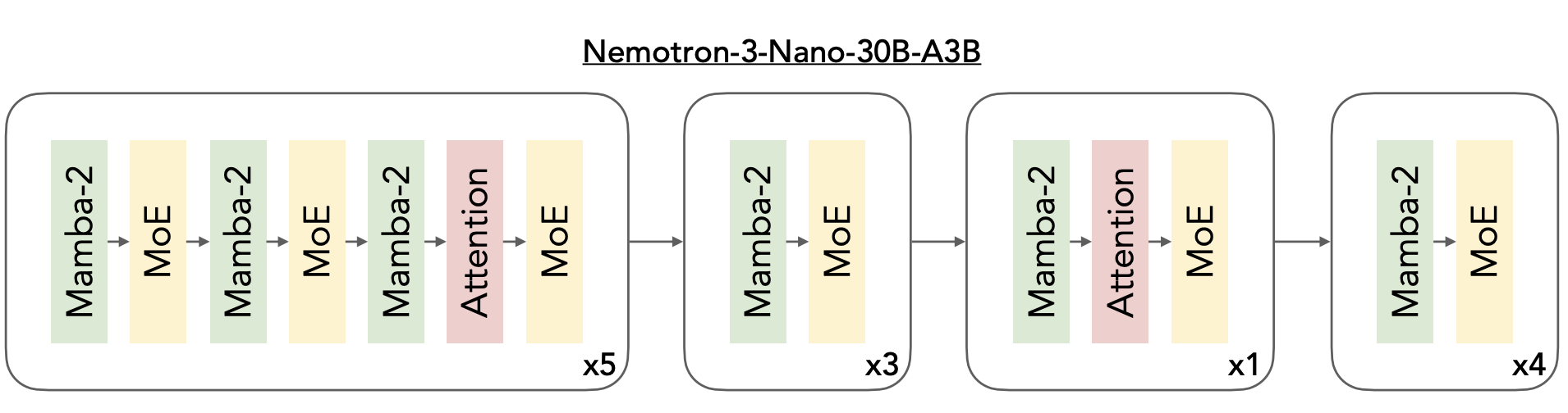 Nemotron 3 Nano의 레이어 패턴. Mamba-2 레이어(초록색)와 MoE 레이어(노란색)가 대부분을 차지하고, 소수의 Attention 레이어(분홍색)가 전략적 위치에 배치된 구조