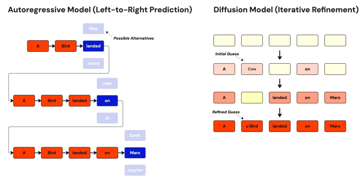 Autoregressive vs. Diffusion-Based LLMs