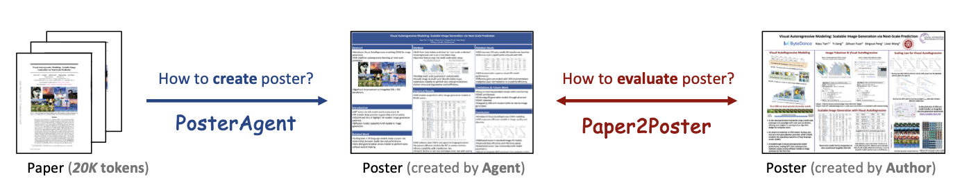 출처: Paper2Poster (Pang, Wei, et al.,2025)