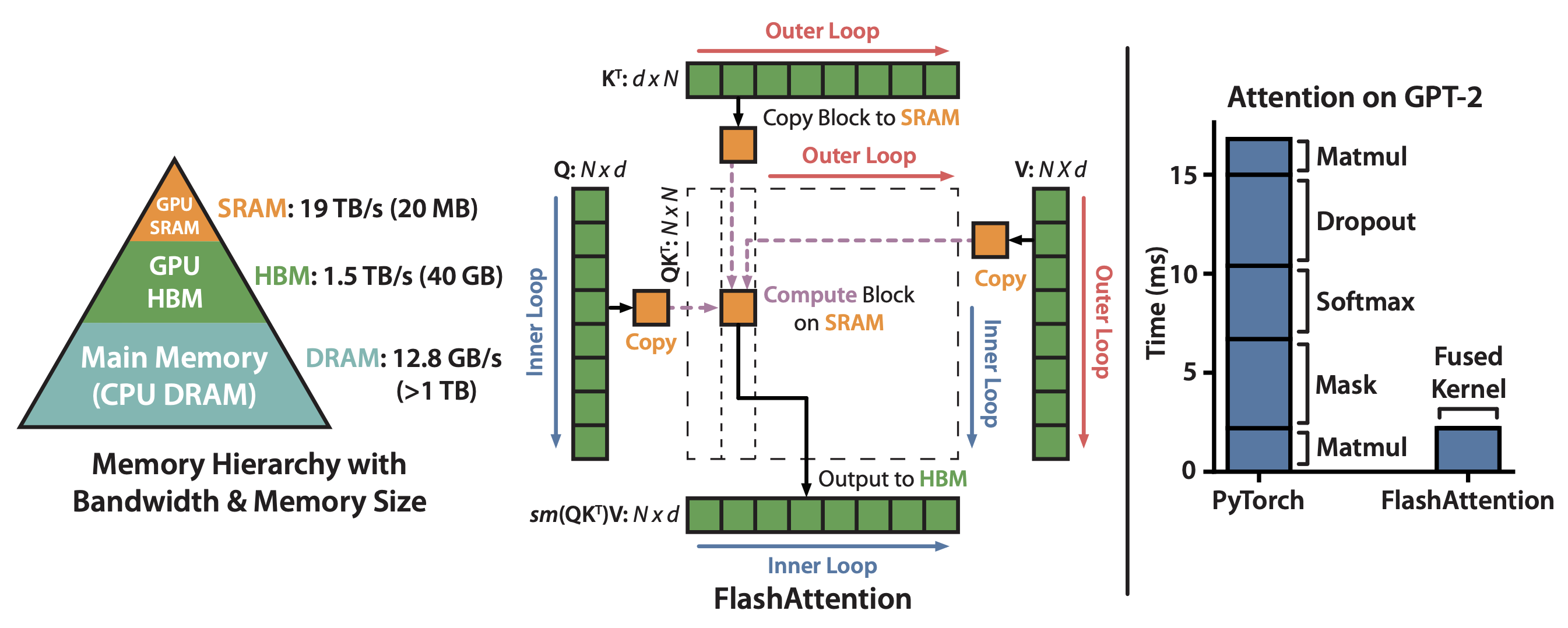 왼쪽부터 GPU 메모리 계층 구조, FlashAttention의 블록 단위 처리 방식, 기존 PyTorch 대비 속도 비교. FlashAttention은 Q, K, V를 블록 단위로 SRAM에 올려 한꺼번에 처리함으로써 HBM 왕복을 줄인다. GPT-2 기준 기존 대비 약 5배 빠른 속도를 보여준다.