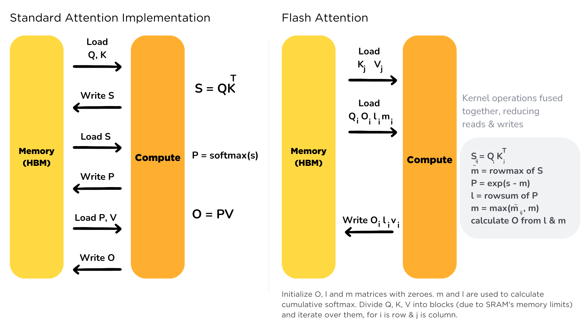 기존 Attention 구현(왼쪽)은 행렬곱, Softmax, V곱 각 단계마다 HBM과 연산 유닛 사이를 왕복한다. FlashAttention(오른쪽)은 이 연산들을 하나의 커널로 융합하여 왕복 횟수를 줄인다. 오른쪽 회색 박스의 수식이 블록 단위로 SRAM 안에서 한꺼번에 처리되는 Online Softmax 과정이다.