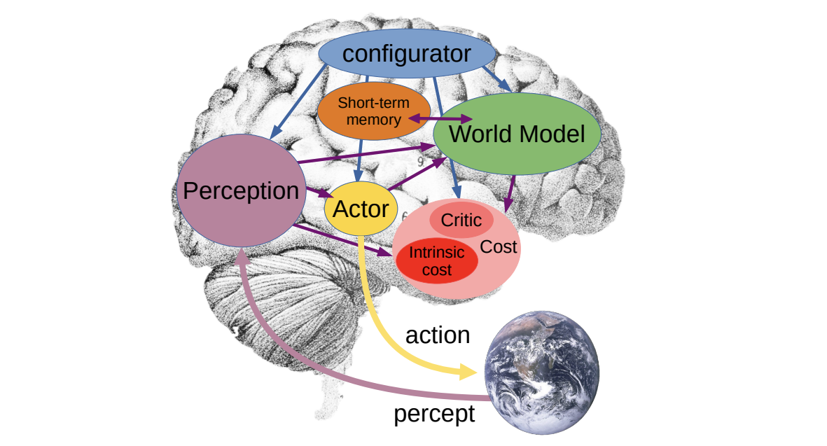얀 르쿤의 세계 모델과 Autonomous Intelligence의 구조.