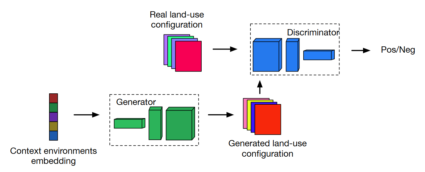 도시 생성 모델 출처 : Reimagining city configuration: Automated urban planning via adversarial learning (Wang et al., 2020)