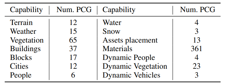 Overview of PCGHub capabilities 출처 : SceneX: Procedural Controllable Large scale Scene Generation(Zhou et al., 2024)