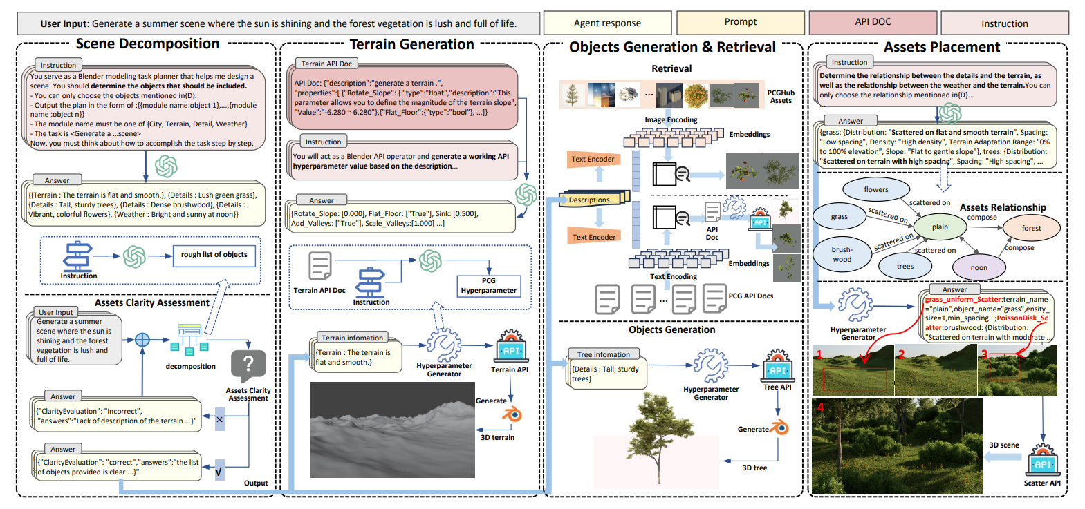 PCGPlanner 프레임워크 출처 : SceneX: Procedural Controllable Large scale Scene Generation(Zhou et al., 2024)