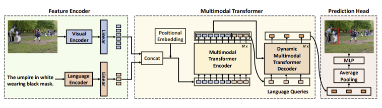 Dynamic M-DETR architecture