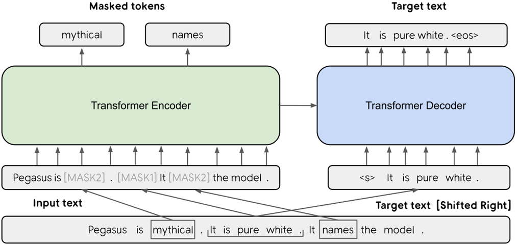 PEGASUS 모델을 사용한 한국어 대화 요약 image 2