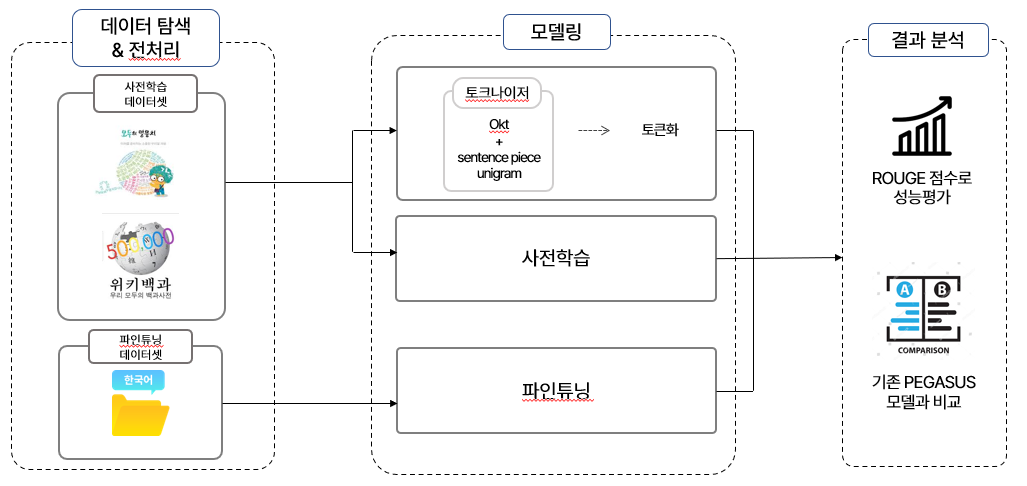 PEGASUS 모델을 사용한 한국어 대화 요약 image 3