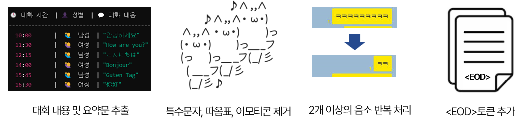 PEGASUS 모델을 사용한 한국어 대화 요약 image 4