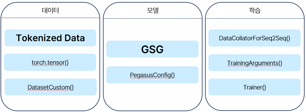 PEGASUS 모델을 사용한 한국어 대화 요약 image 7