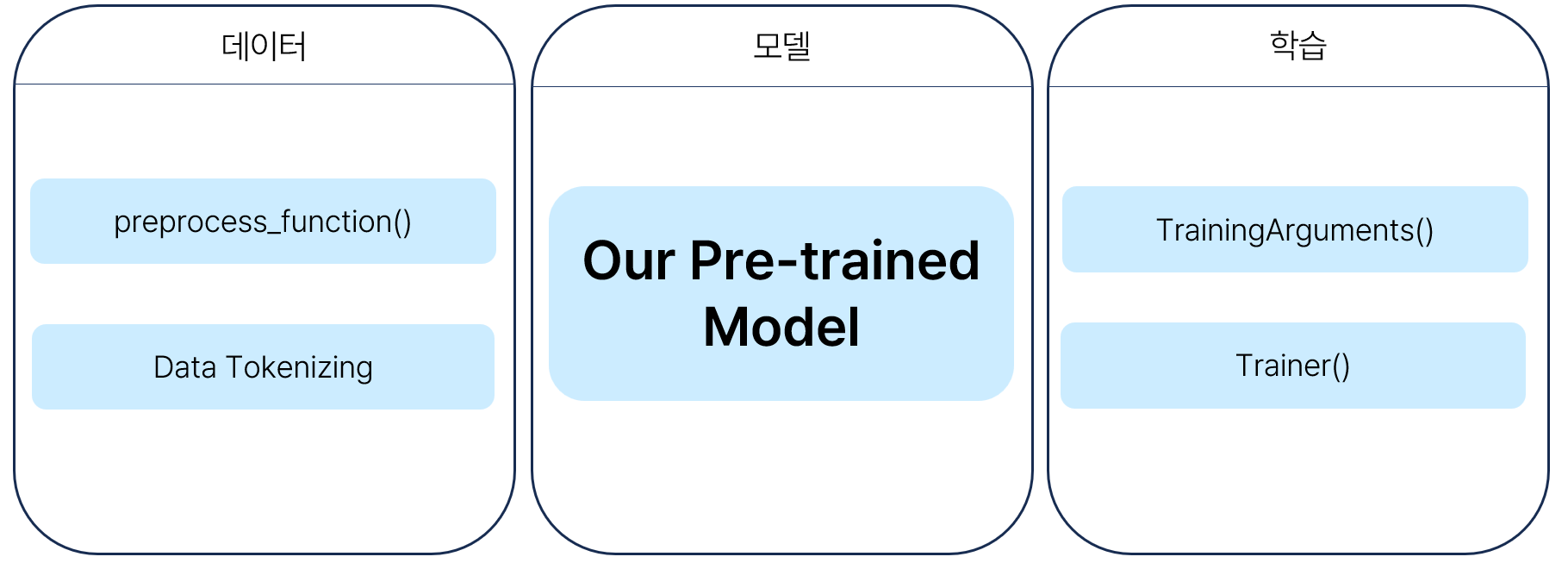 PEGASUS 모델을 사용한 한국어 대화 요약 image 8