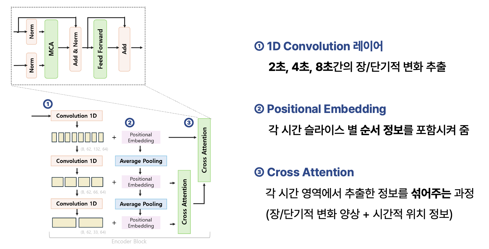 Attention 기반의 장단기적 시간 정보를 활용한 EEG 감정인식 모델 image 13