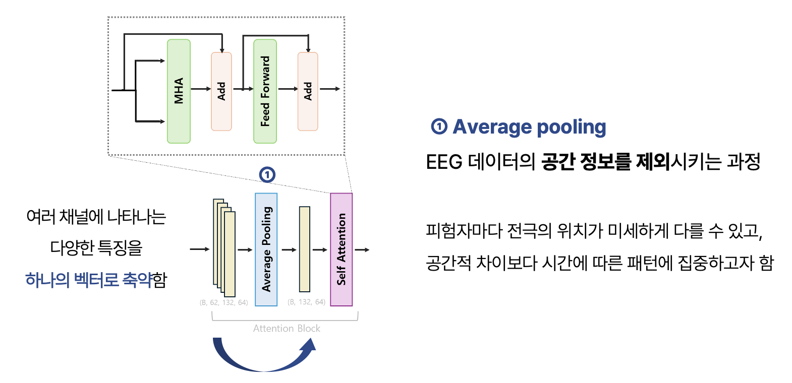 Attention 기반의 장단기적 시간 정보를 활용한 EEG 감정인식 모델 image 14